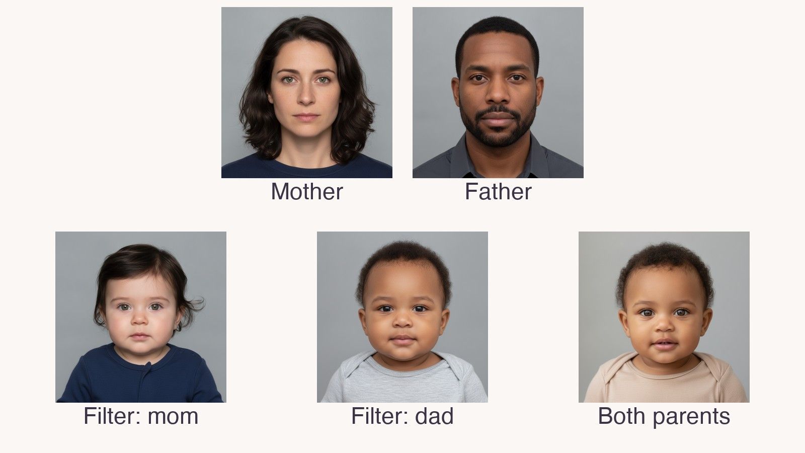 Two AI-generated parents, a filter-style baby of each parent alone, and a generator baby that blends both